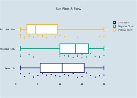 a box plot shows the skewness of a distribution|skewed right graph box plot.